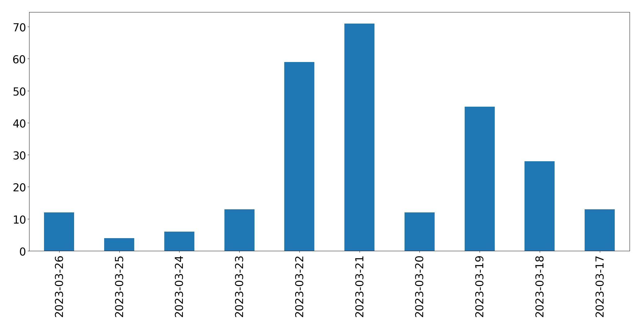 Gráfico de tweets por dia