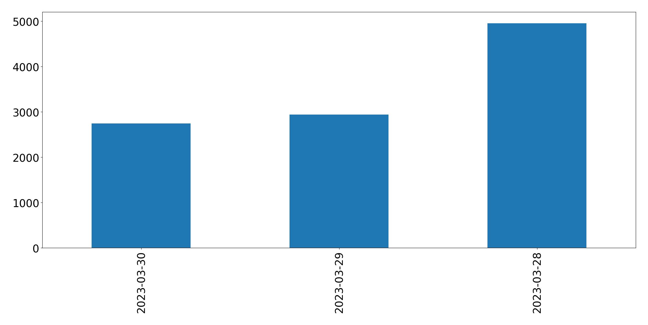 Gráfico de tweets por dia