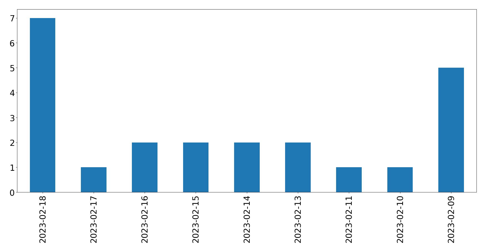 Gráfico de tweets por dia