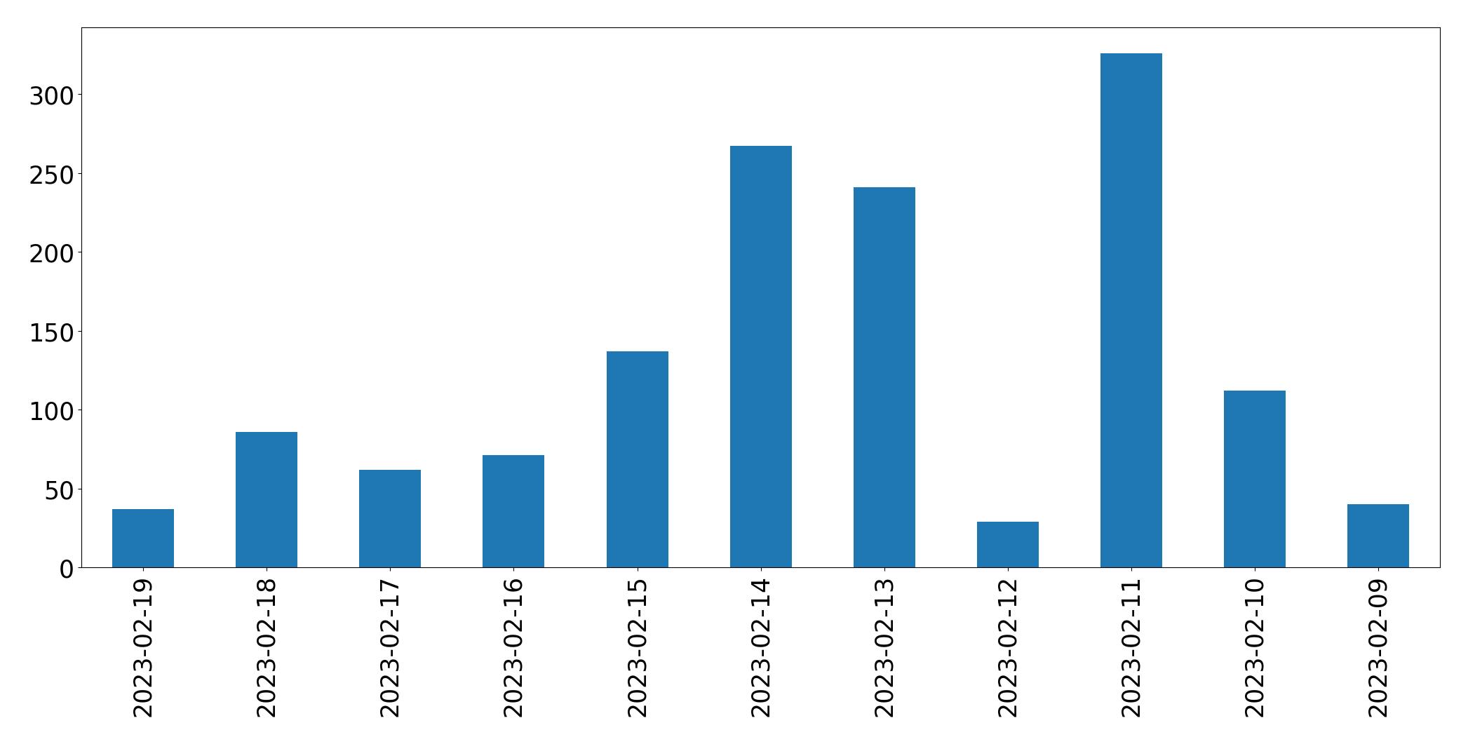 Gráfico de tweets por dia