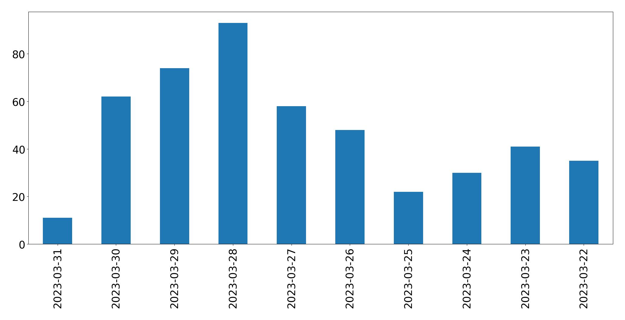 Tweets per day chart