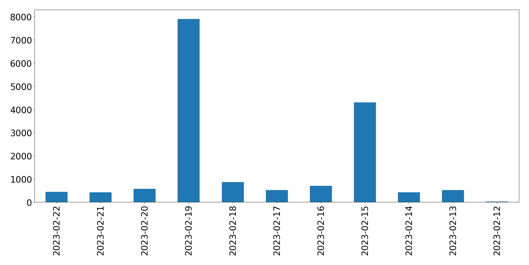 Gráfico de tweets por dia