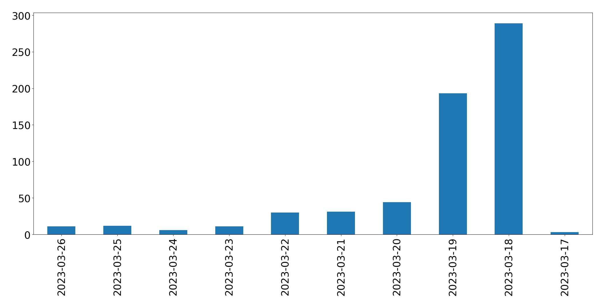Gunluk tweet grafigi
