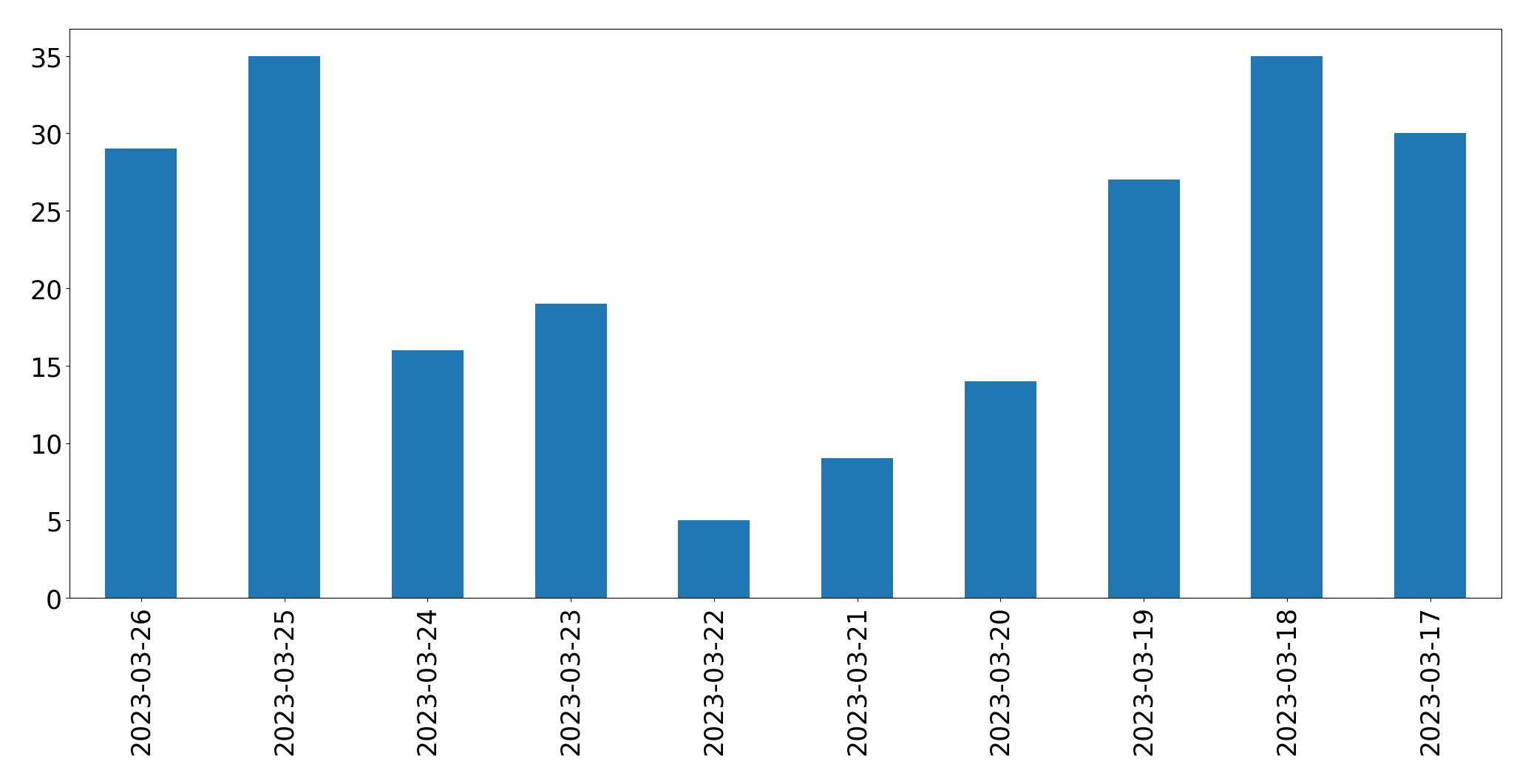 Gráfico de tweets por dia