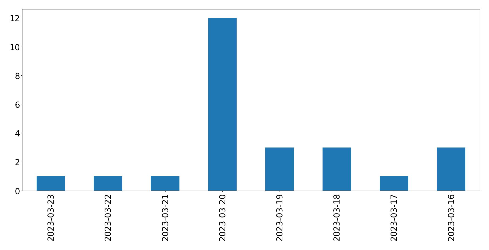 Gráfico de tweets por dia