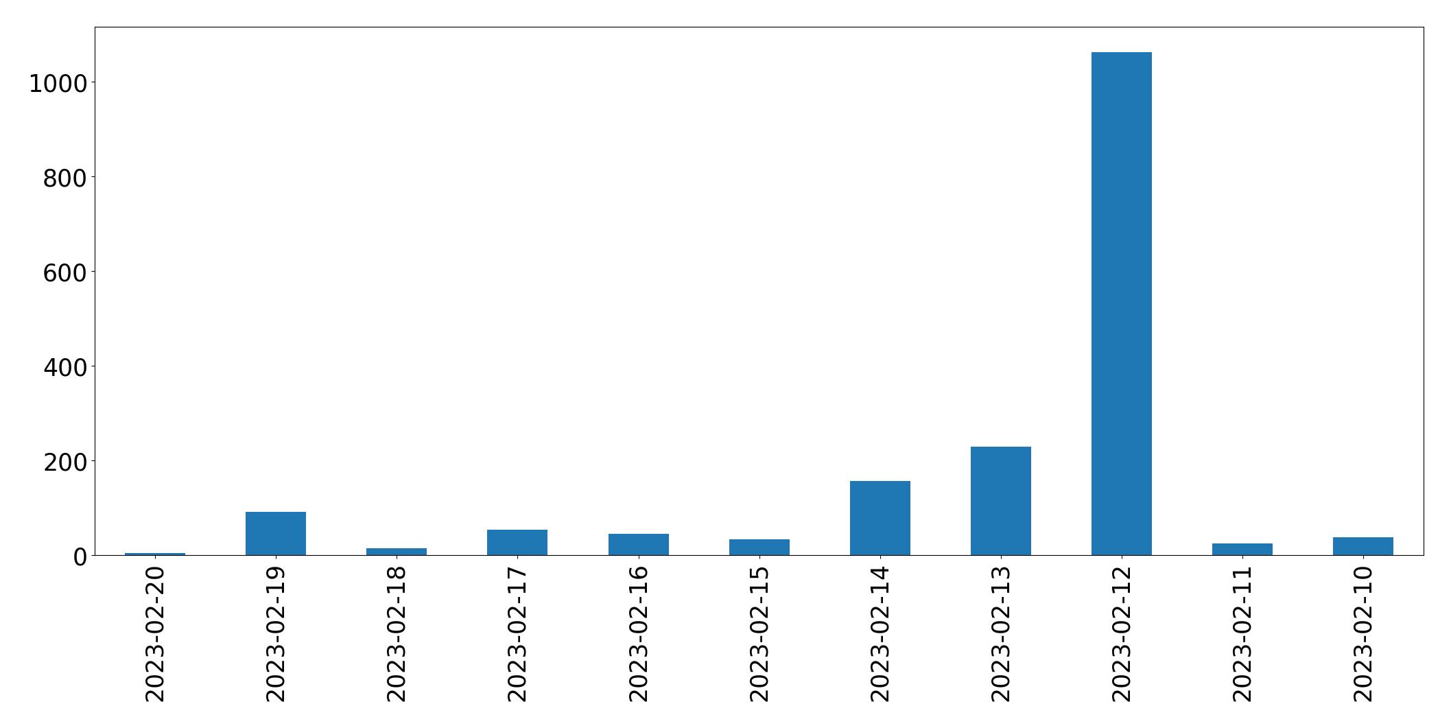 Gráfico de tweets por dia