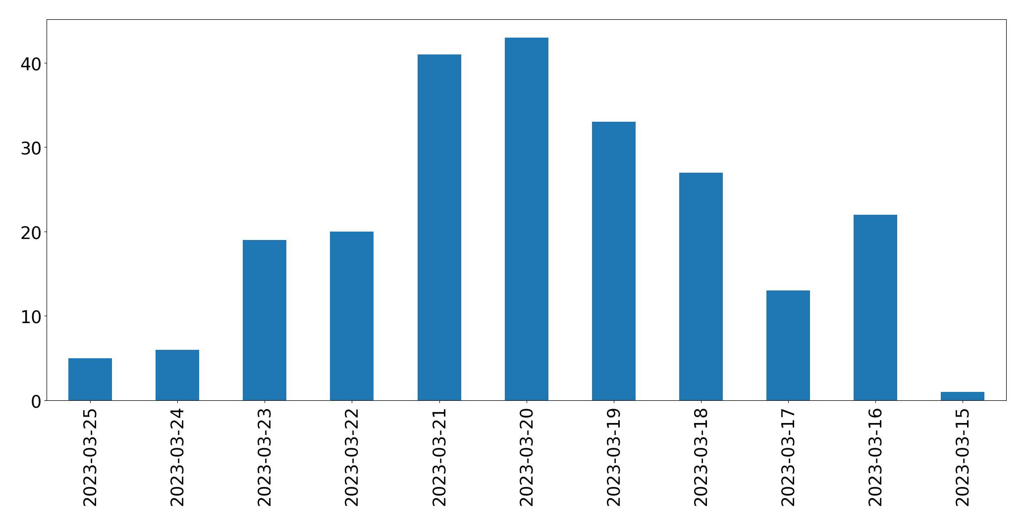 Gráfico de tweets por dia