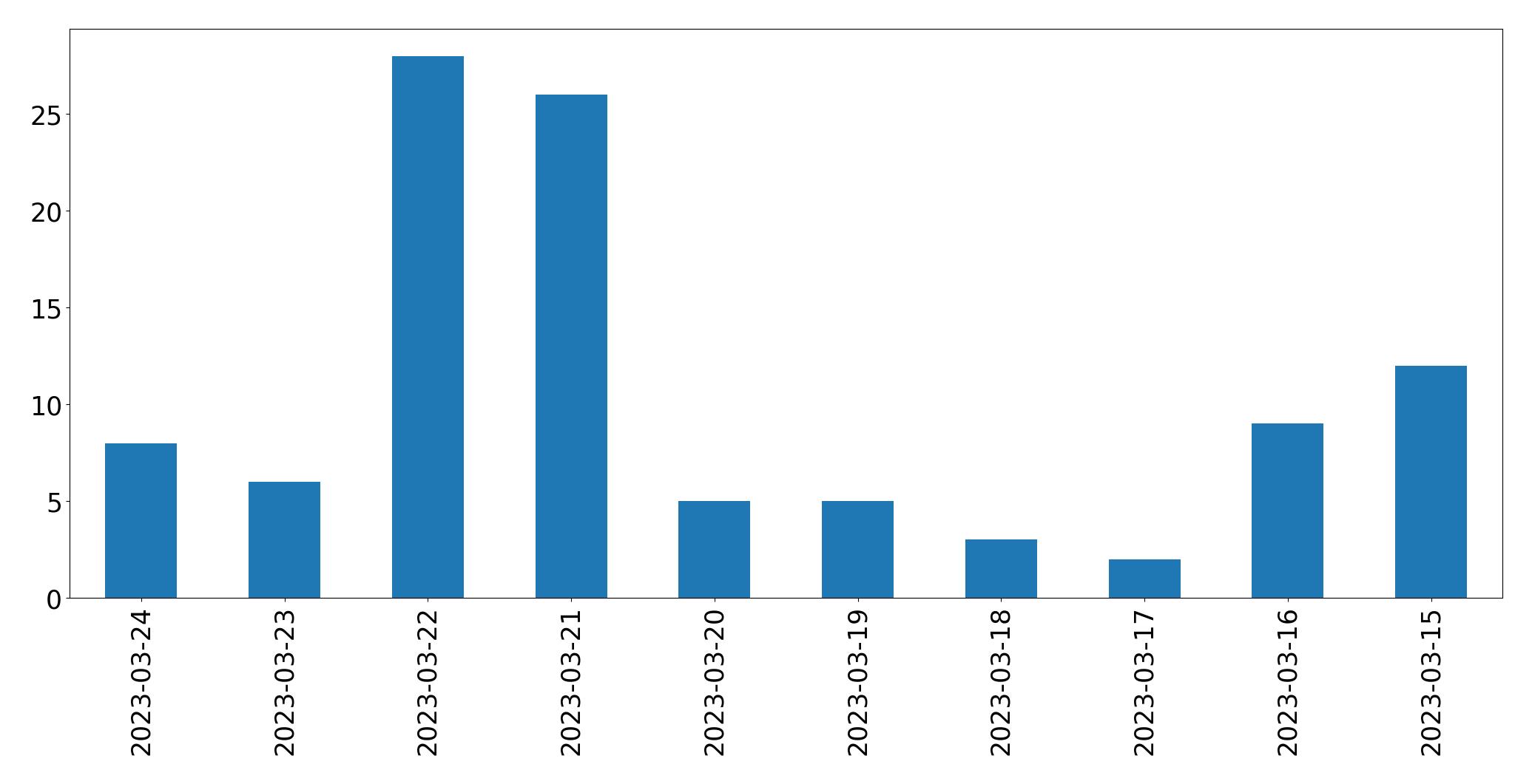 Gráfico de tweets por dia