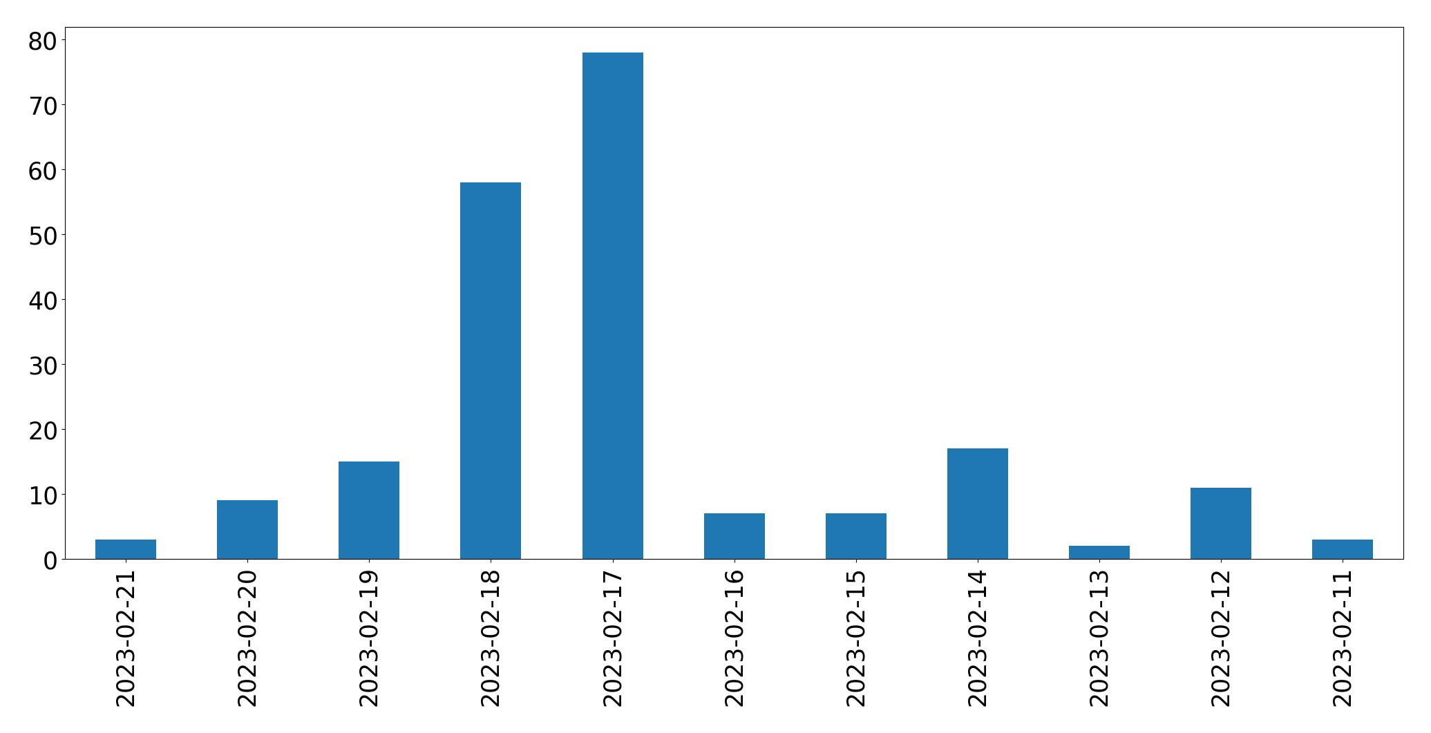 Gráfico de tweets por dia