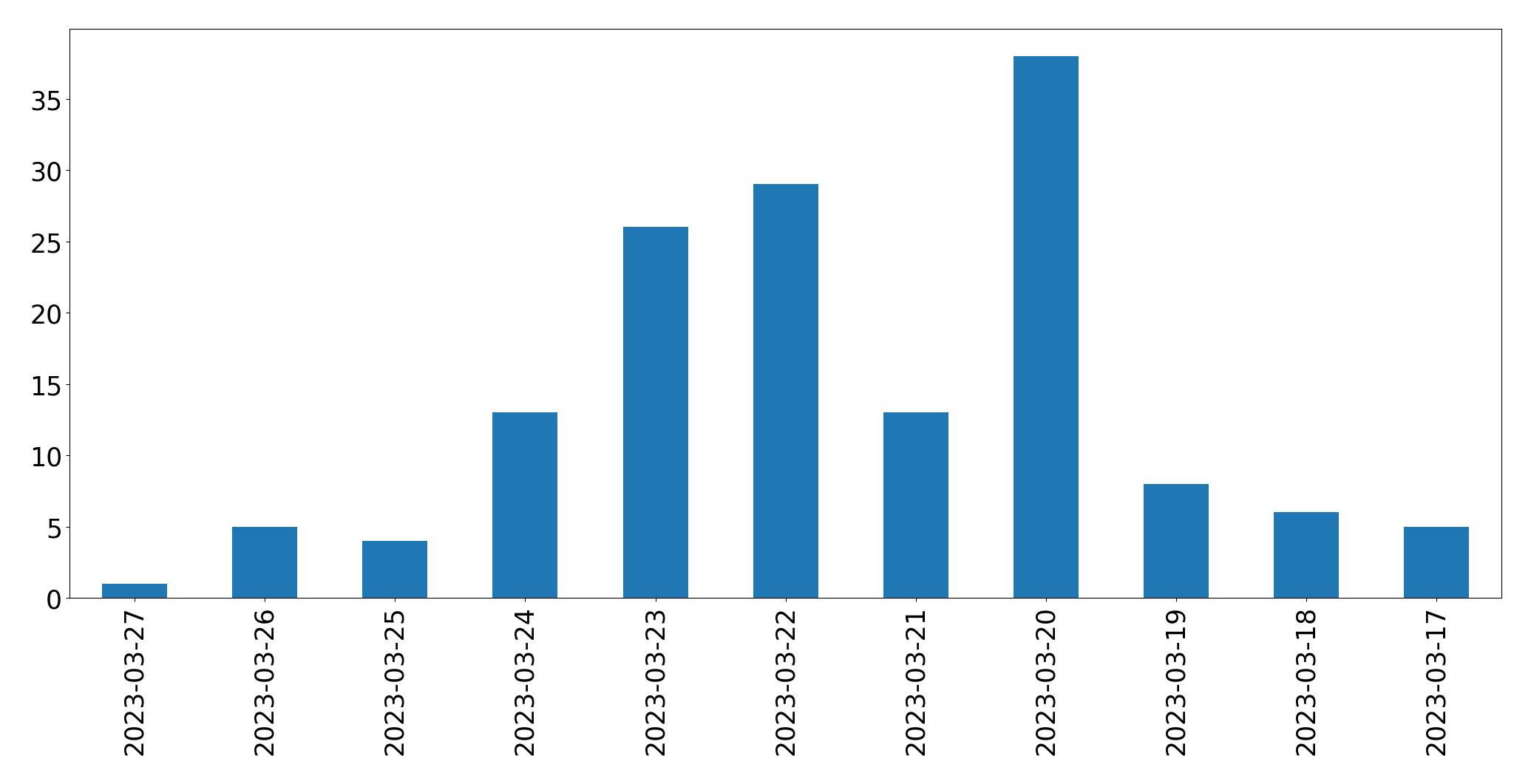 Gráfico de tweets por dia