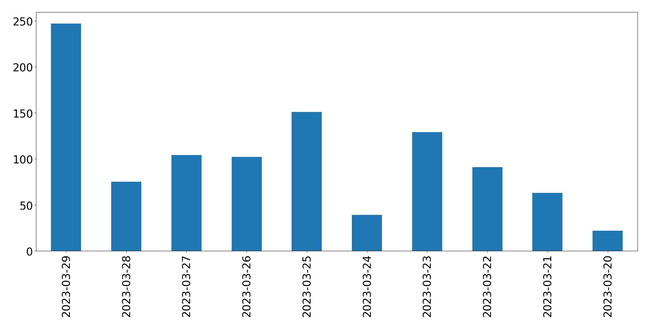Tweets per day chart