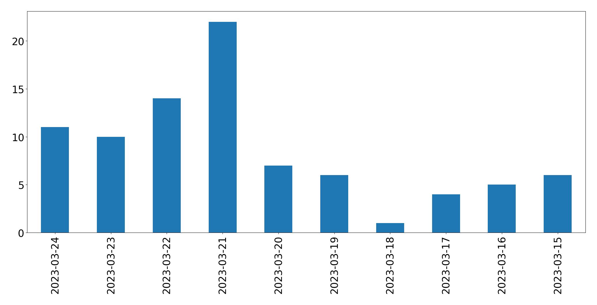 Gráfico de tweets por dia