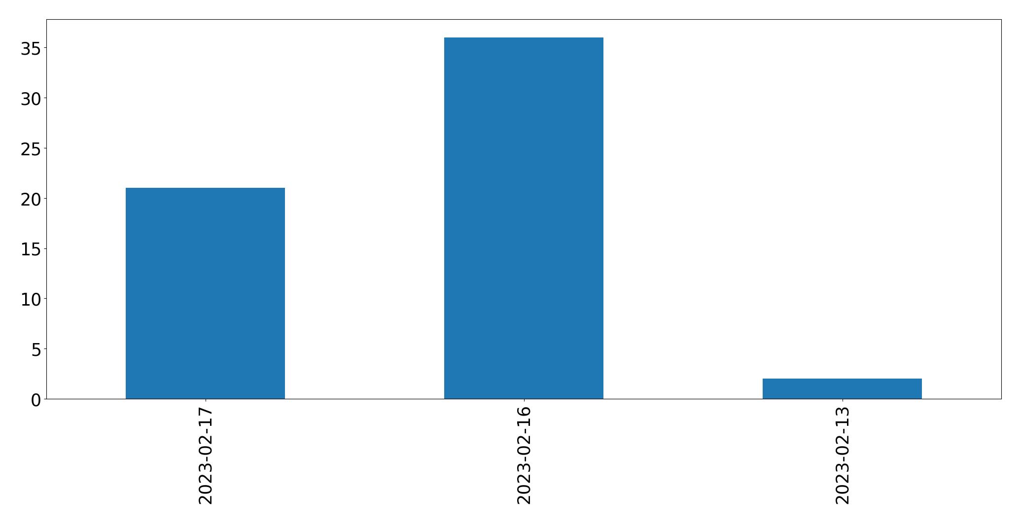 Tweets pro Tag Diagramm