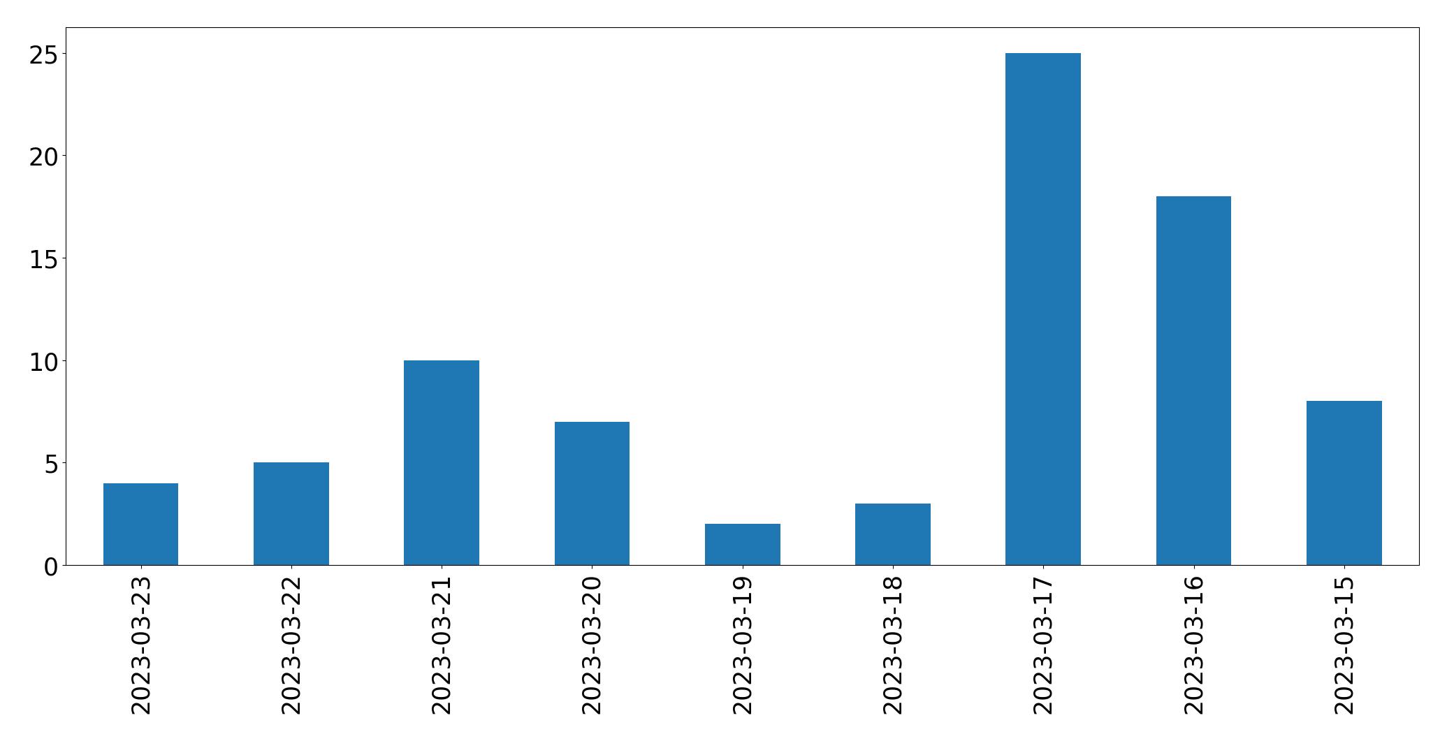 Gunluk tweet grafigi