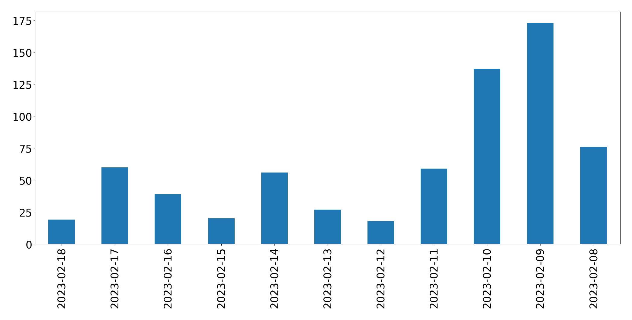 Grafik tweet per hari