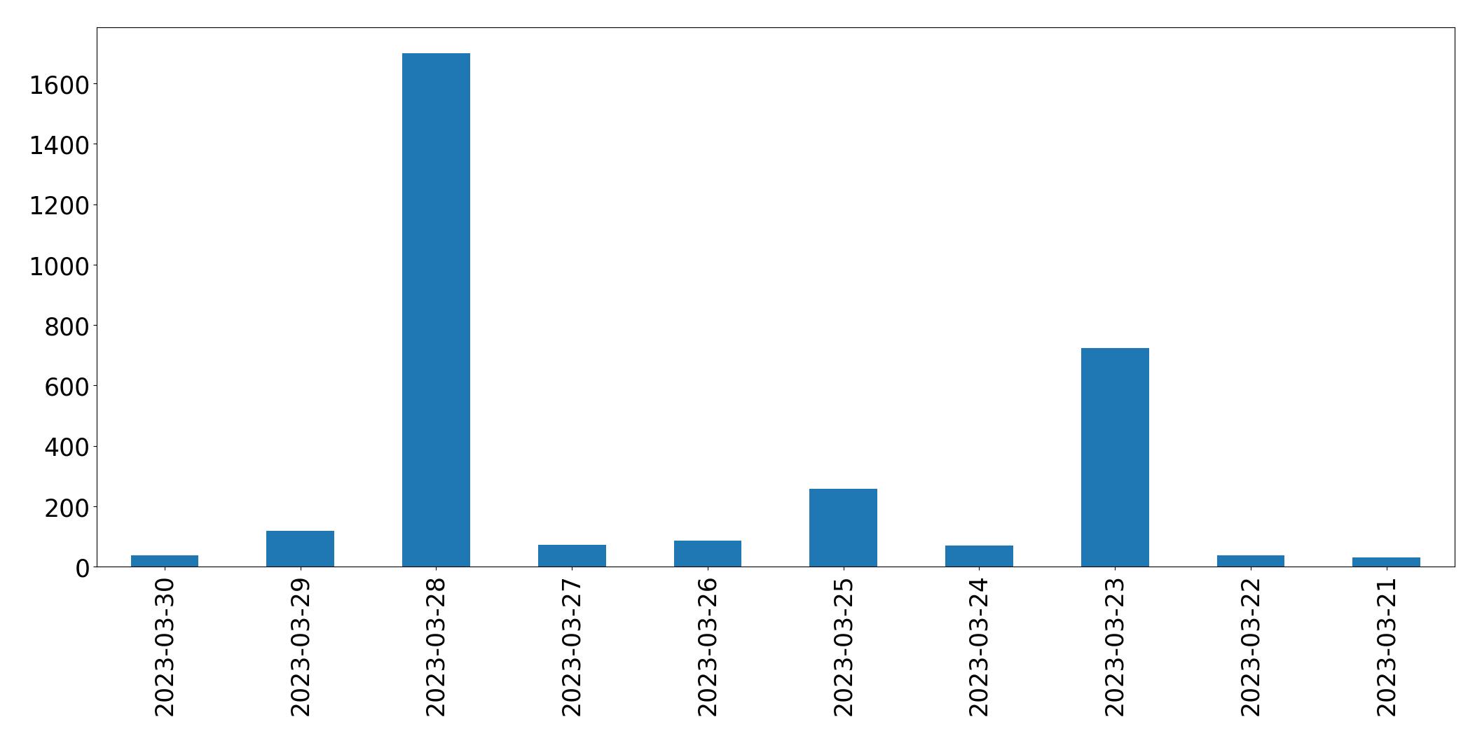 Gráfico de tweets por dia