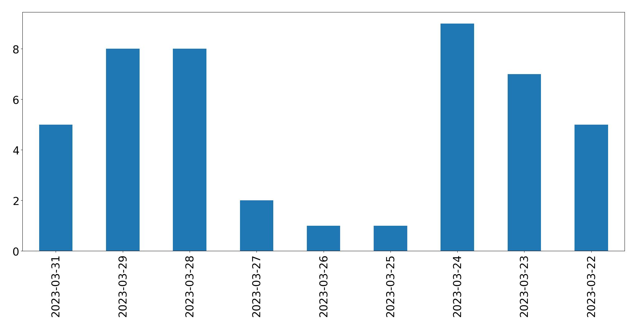 Gunluk tweet grafigi