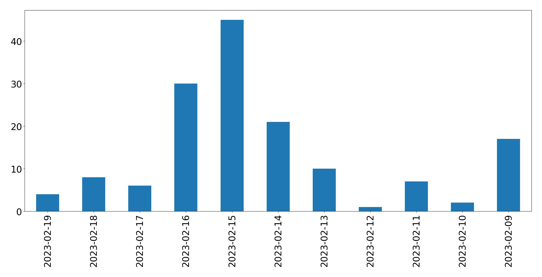 Gráfico de tweets por dia
