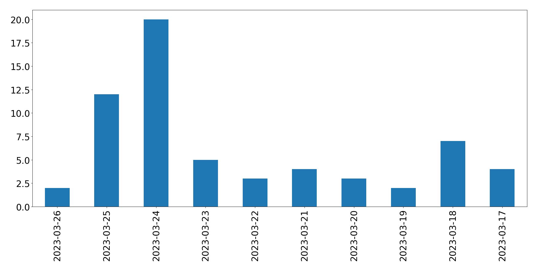 Gunluk tweet grafigi