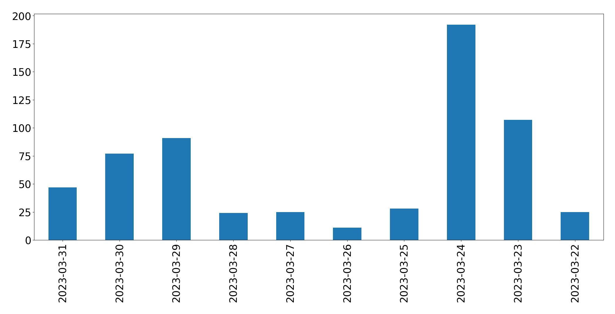 Tweets per day chart