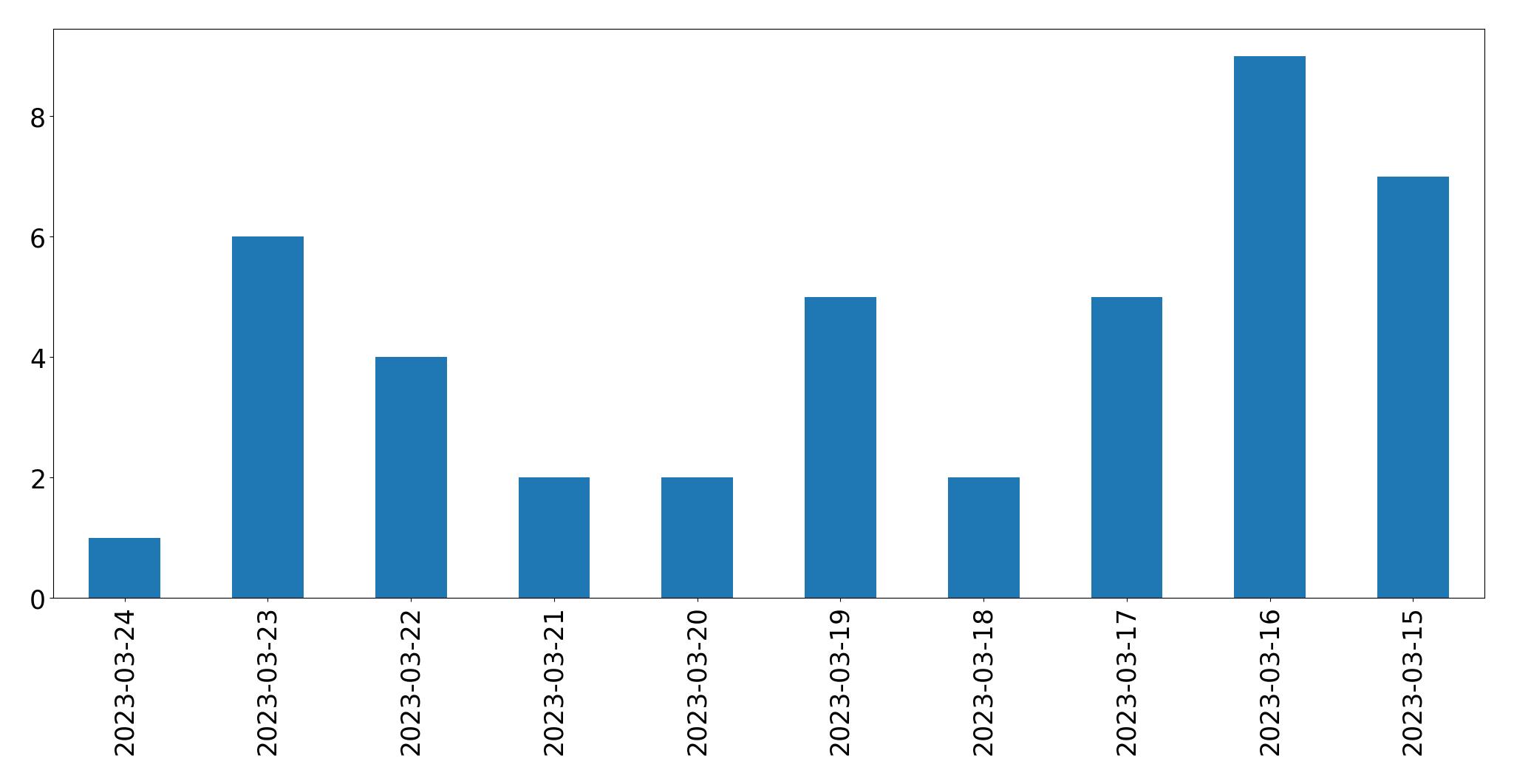 Gunluk tweet grafigi