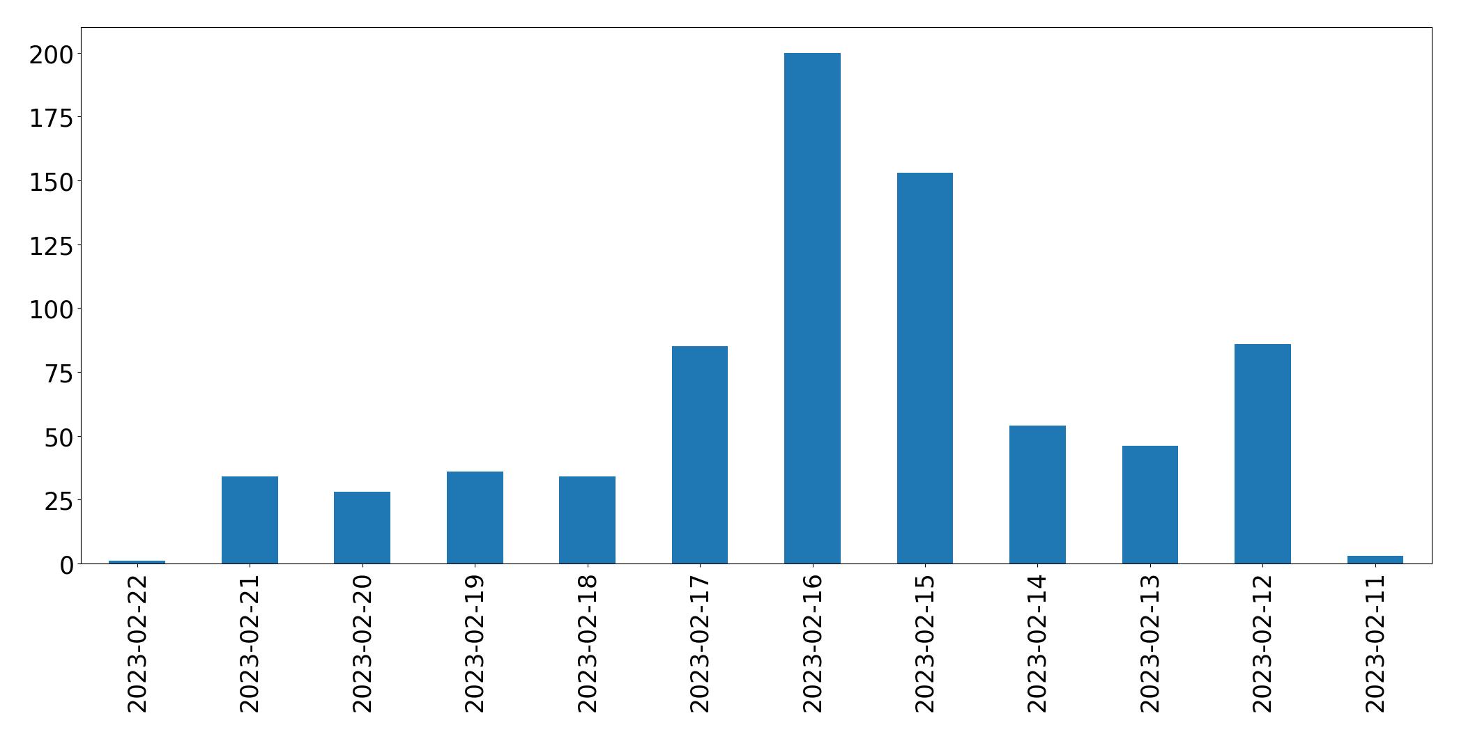 Gráfico de tweets por dia