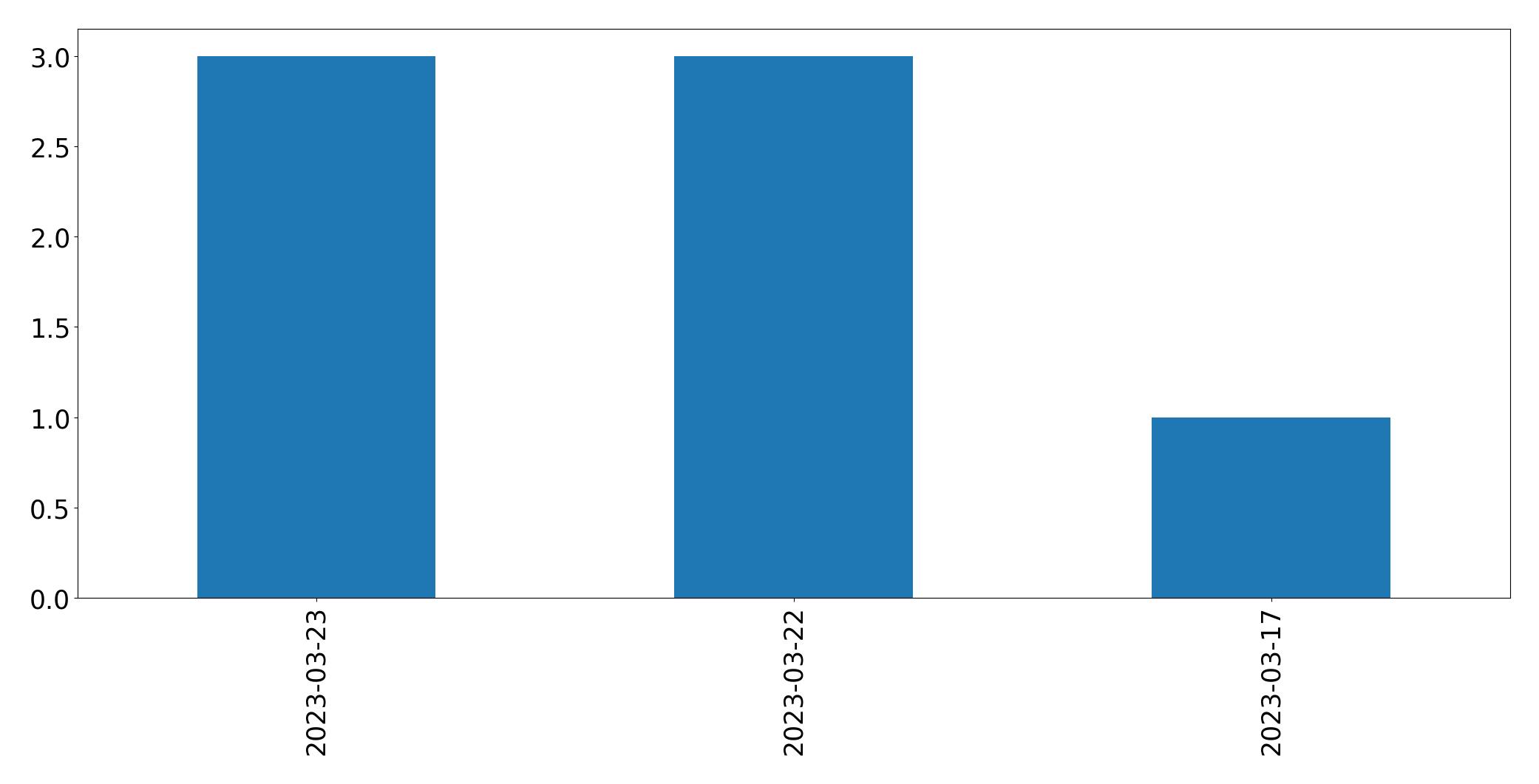 Tweets per day chart