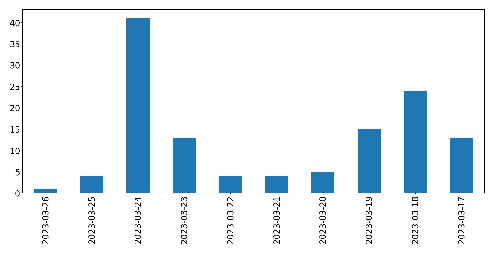 Tweets per day chart