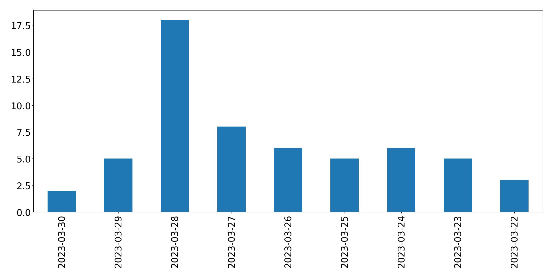 Gráfico de tweets por dia