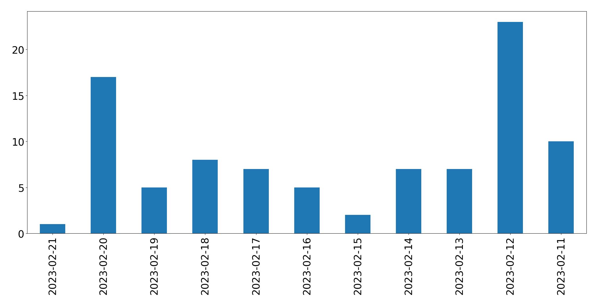 Grafik tweet per hari