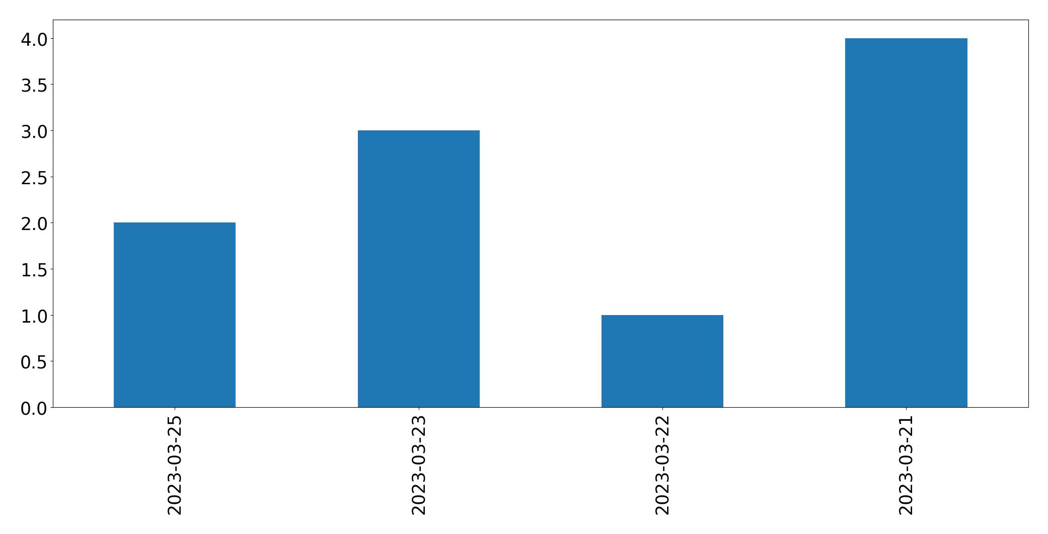 Gunluk tweet grafigi