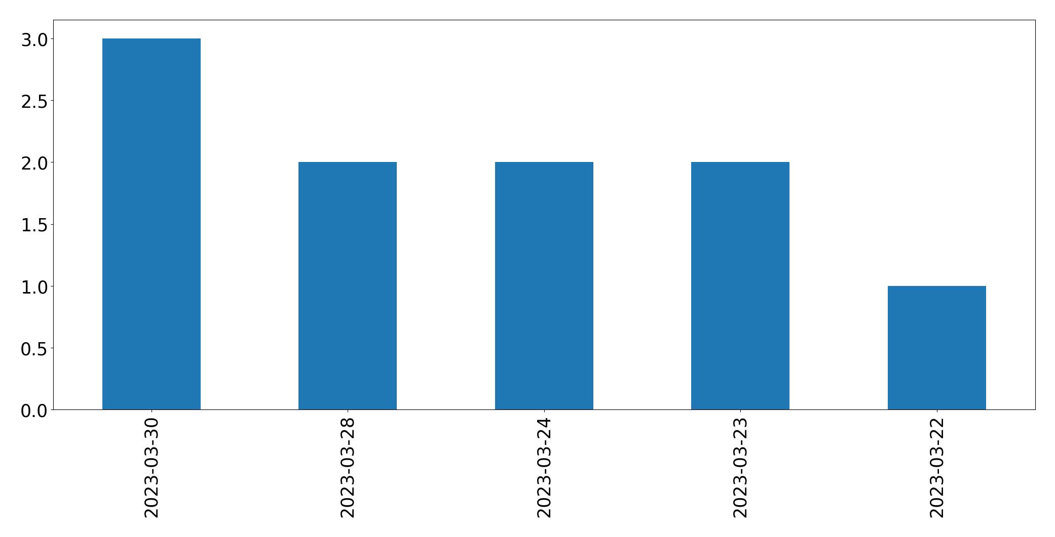 Gráfico de tweets por dia