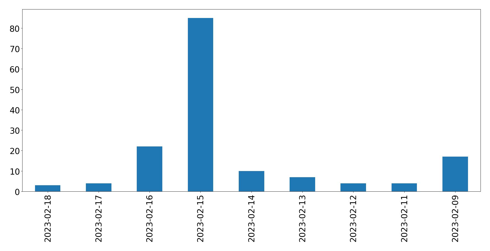 Gráfico de tweets por dia