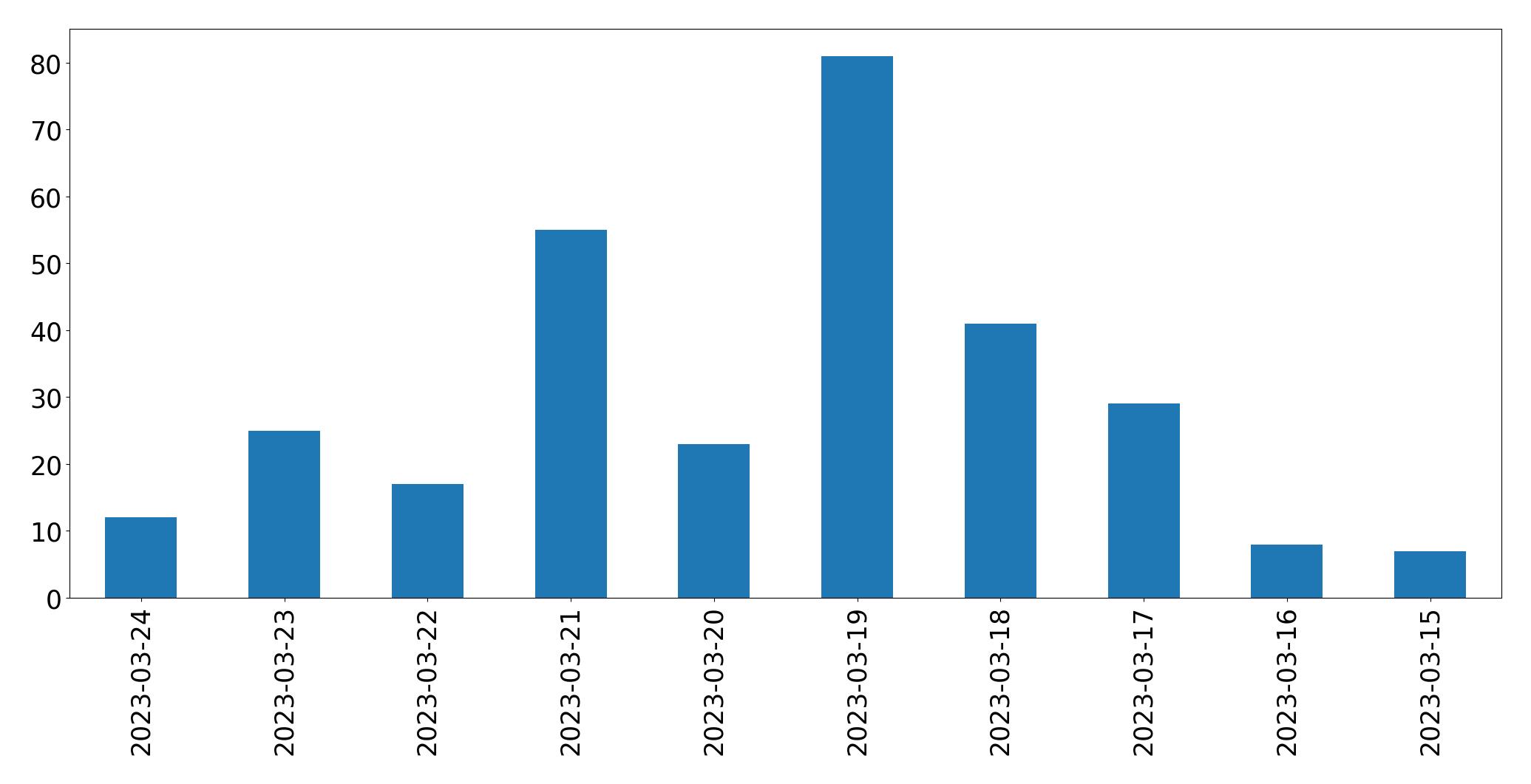 Gráfico de tweets por dia