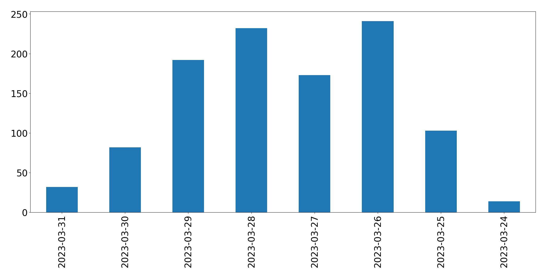 Gunluk tweet grafigi