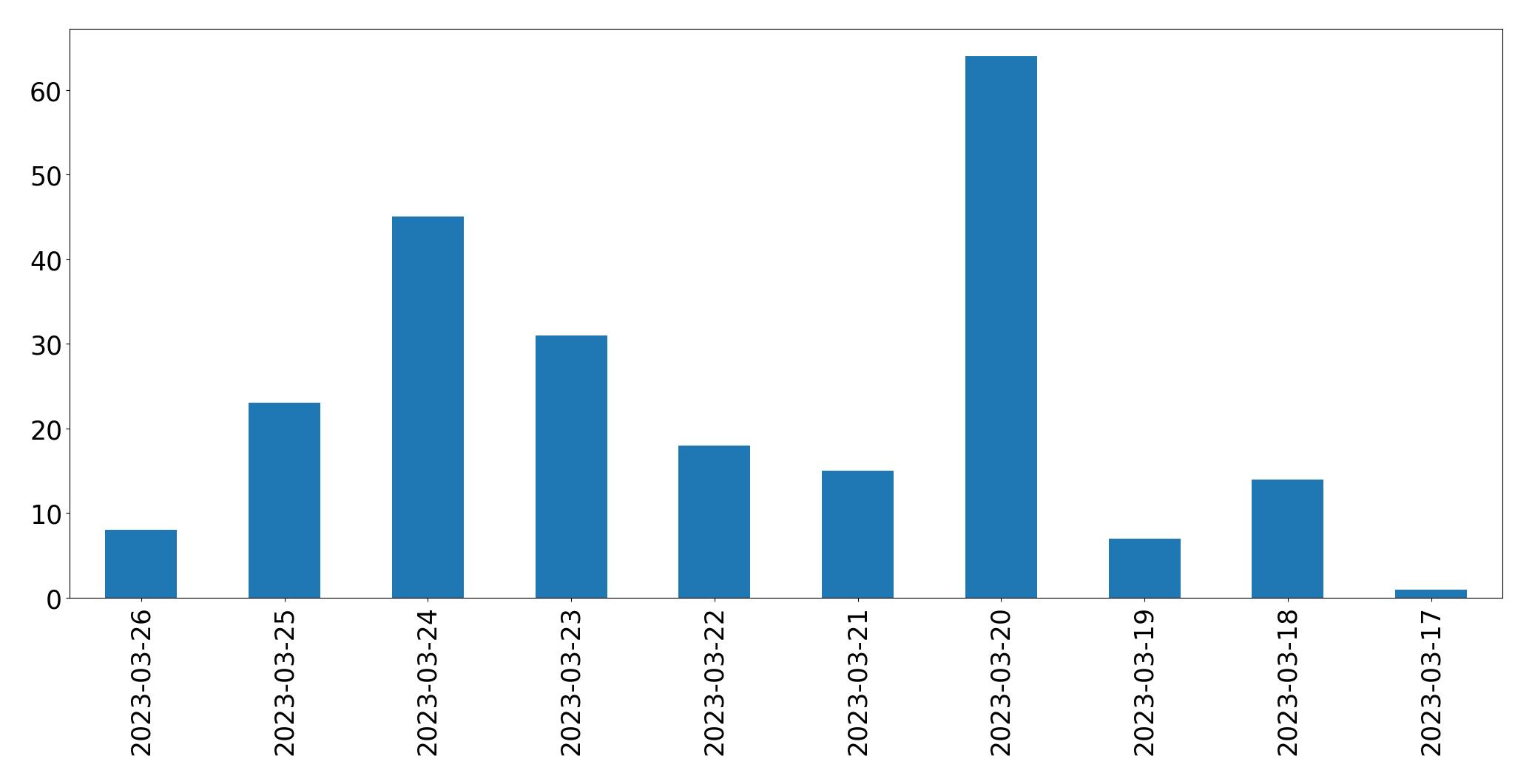 Gráfico de tweets por dia