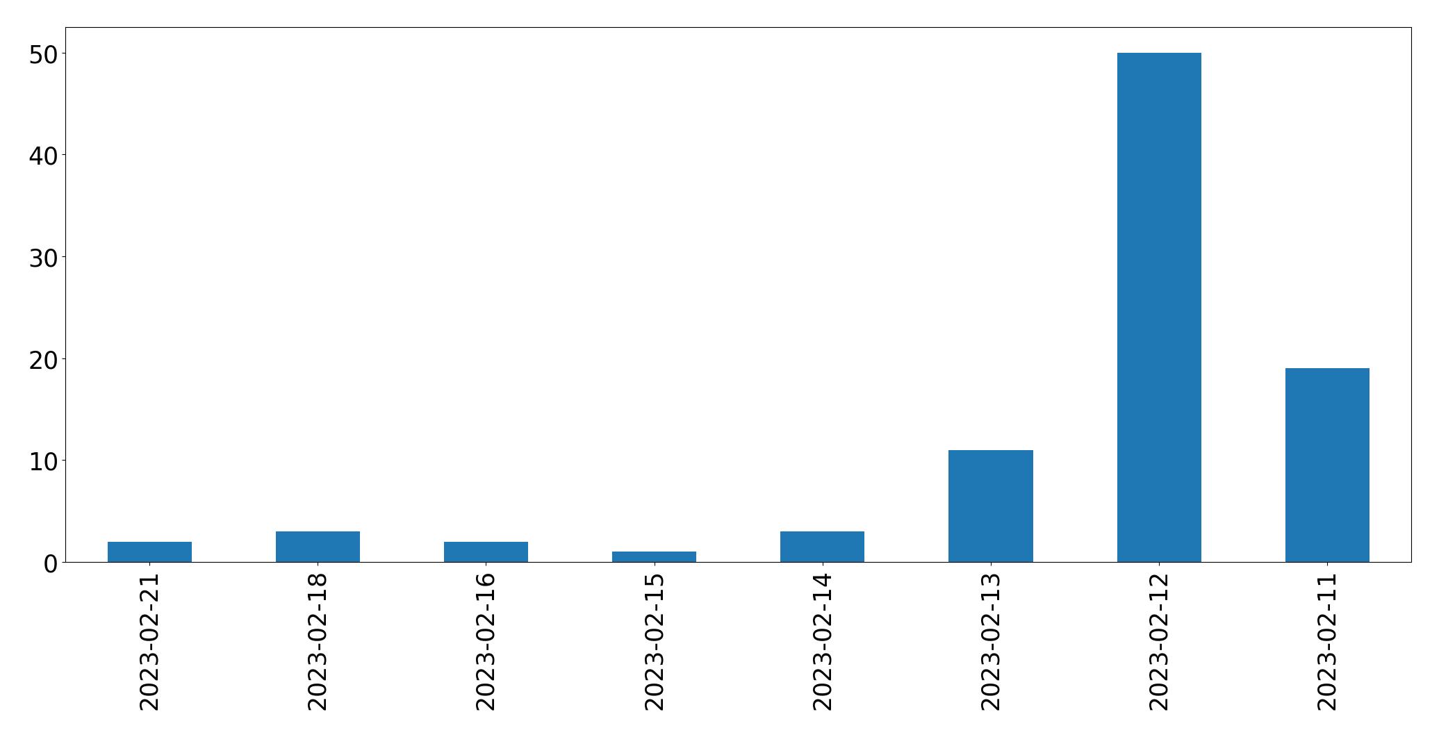 Grafik tweet per hari