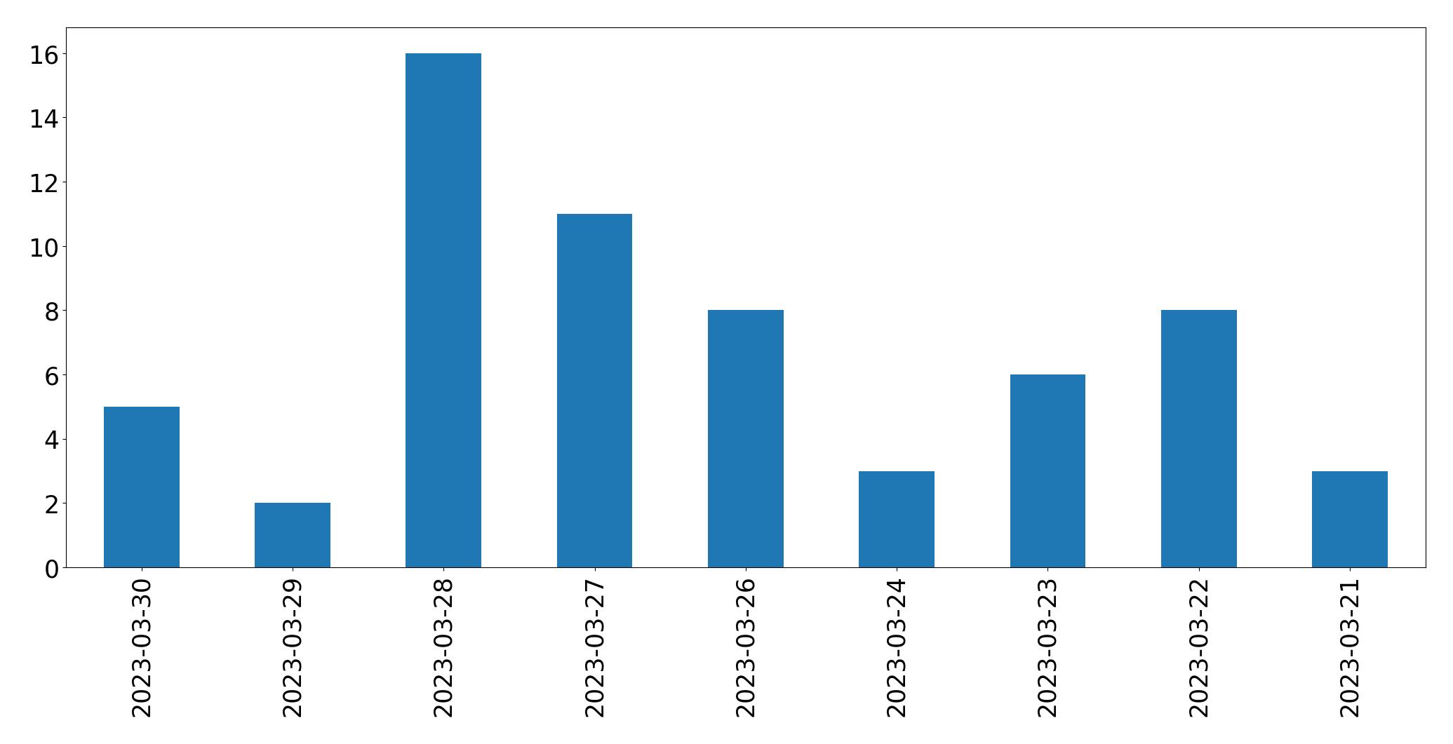 Tweets per day chart