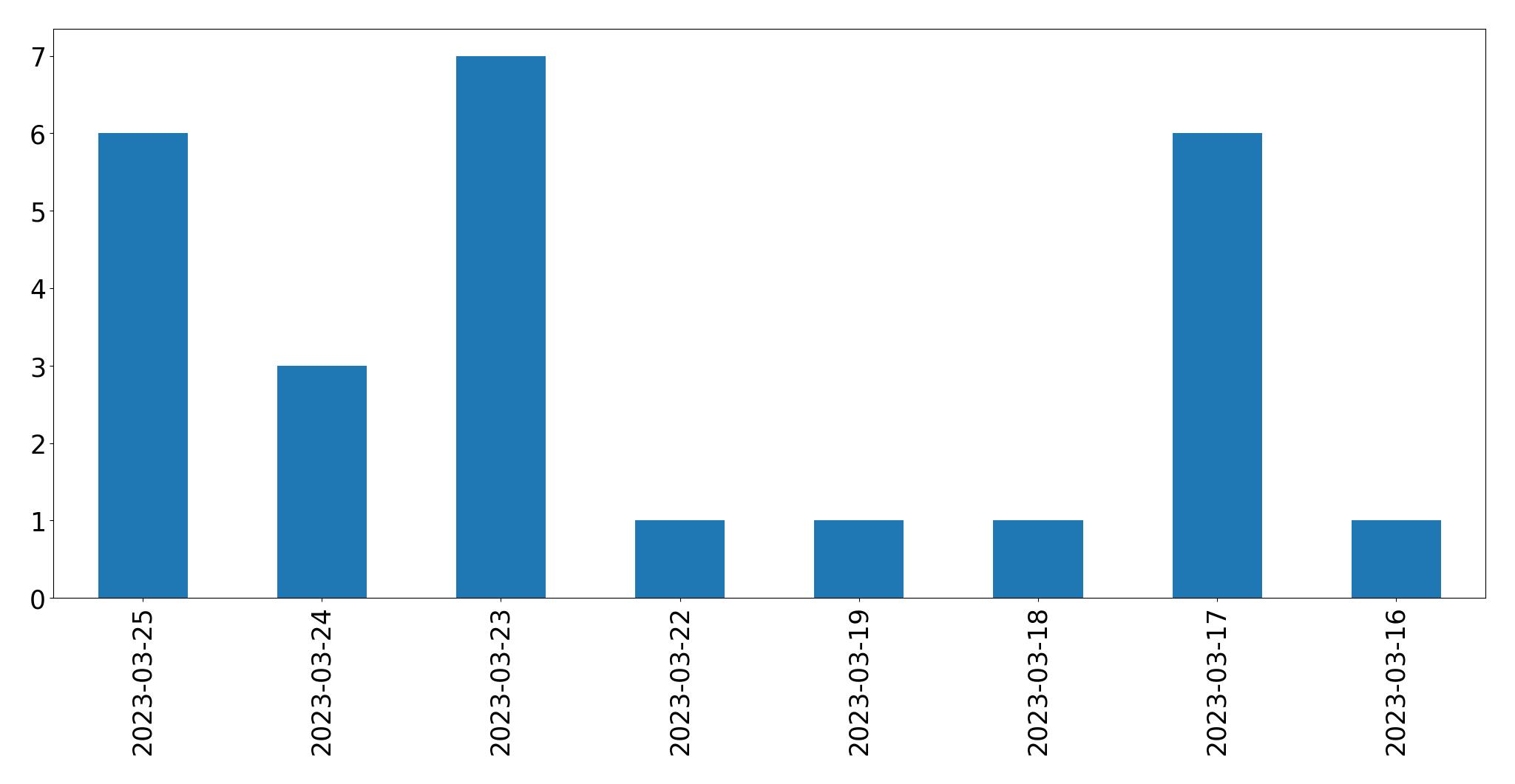 Gráfico de tweets por dia