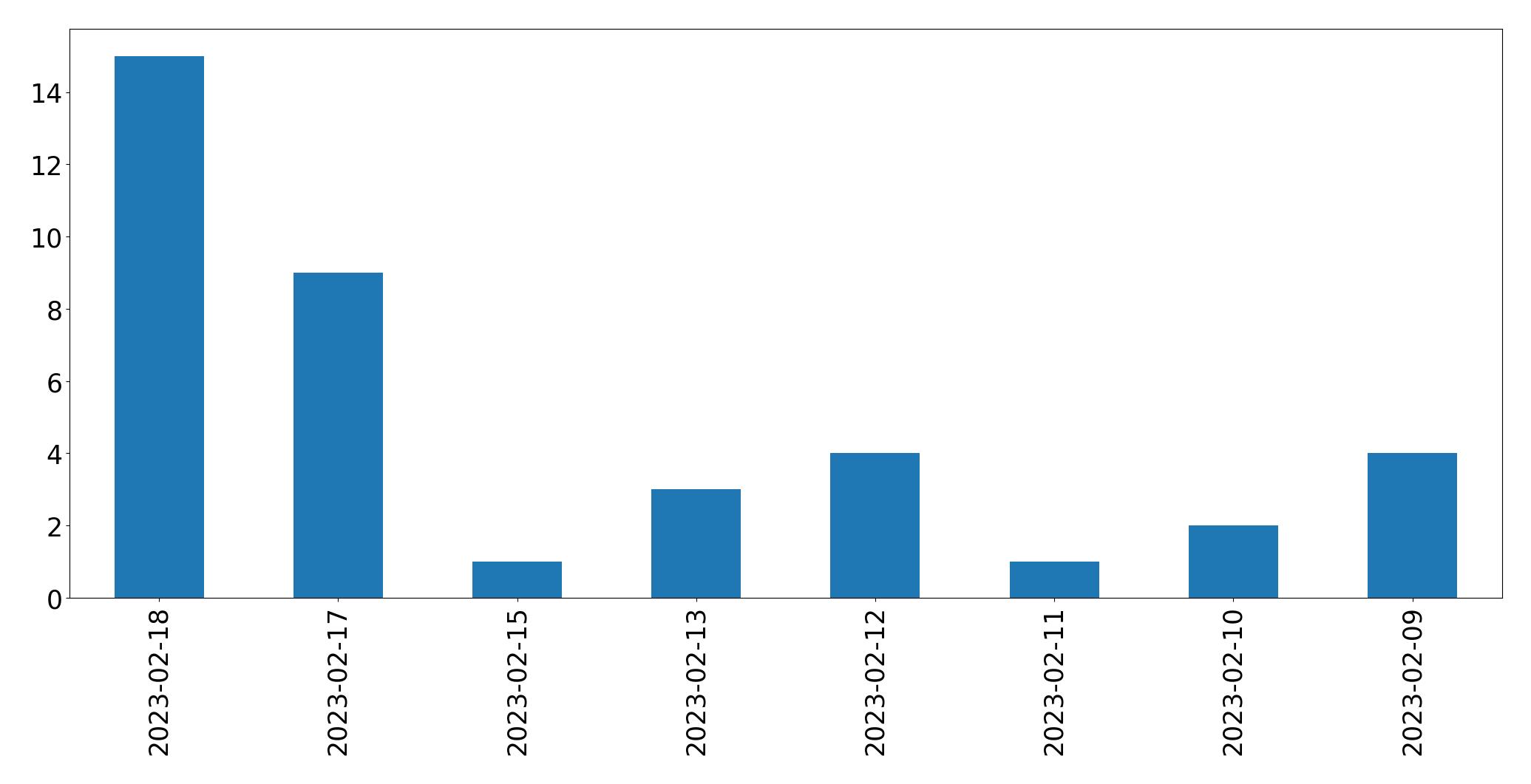Grafik tweet per hari
