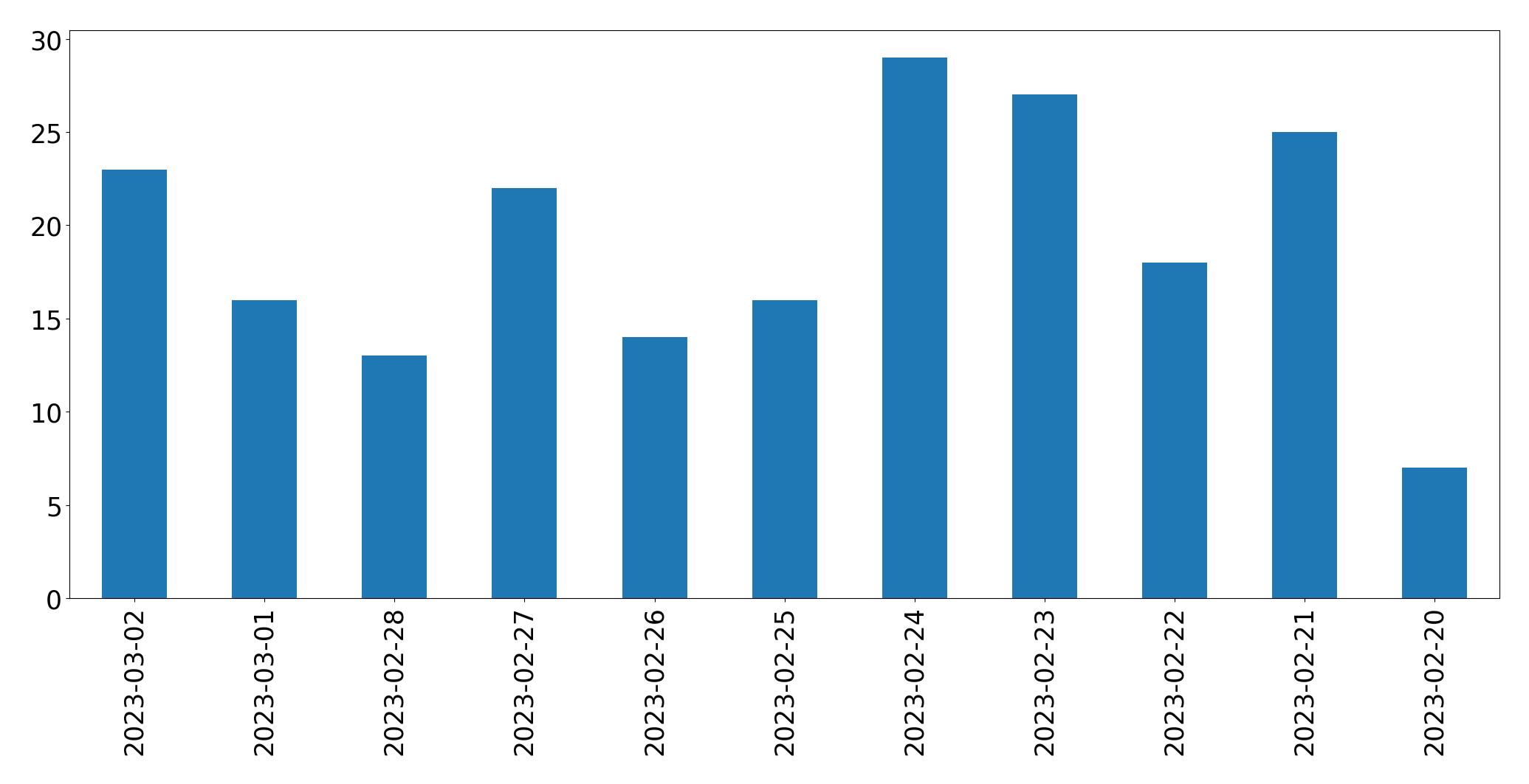 Tweets per day chart