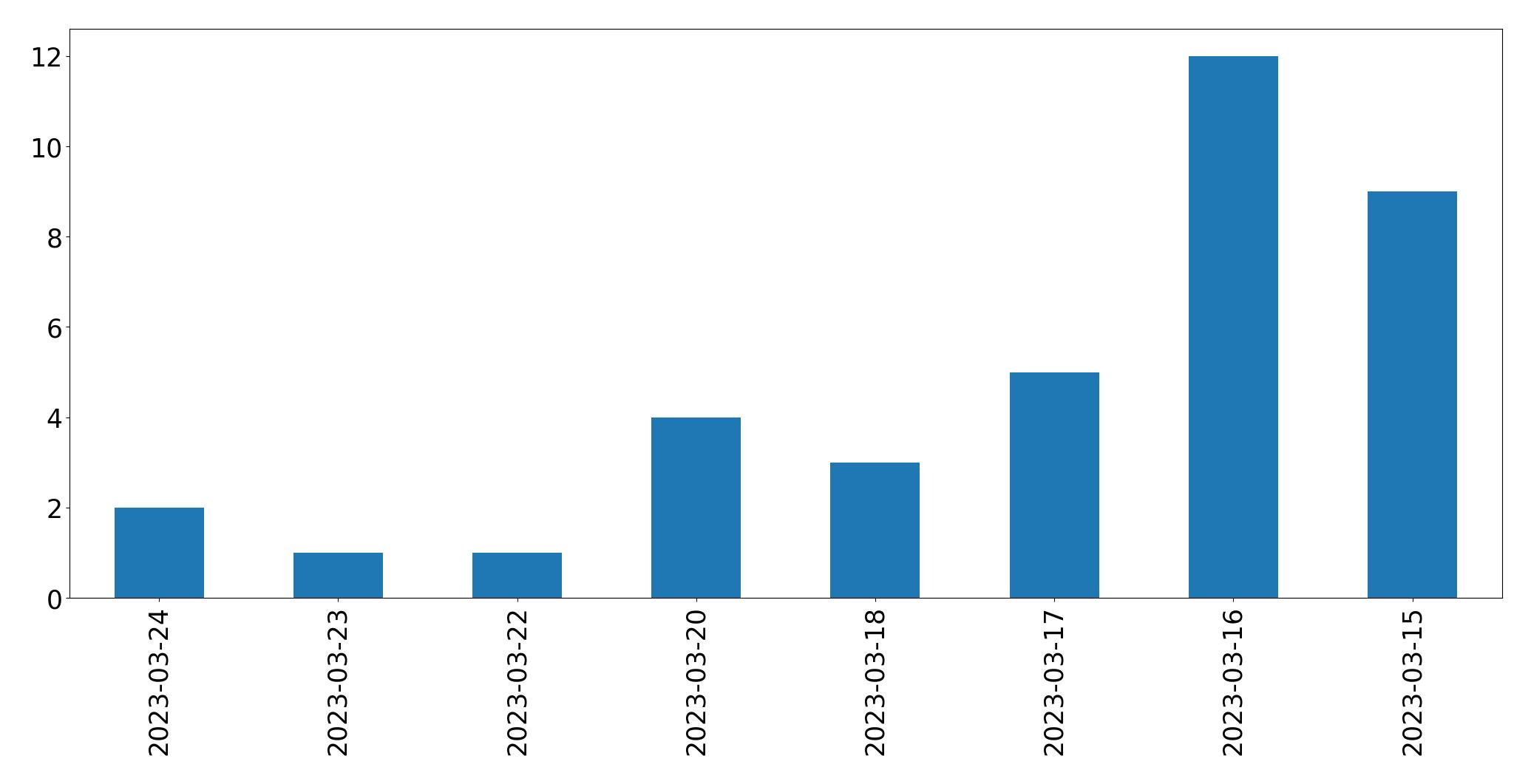 Tweets per day chart