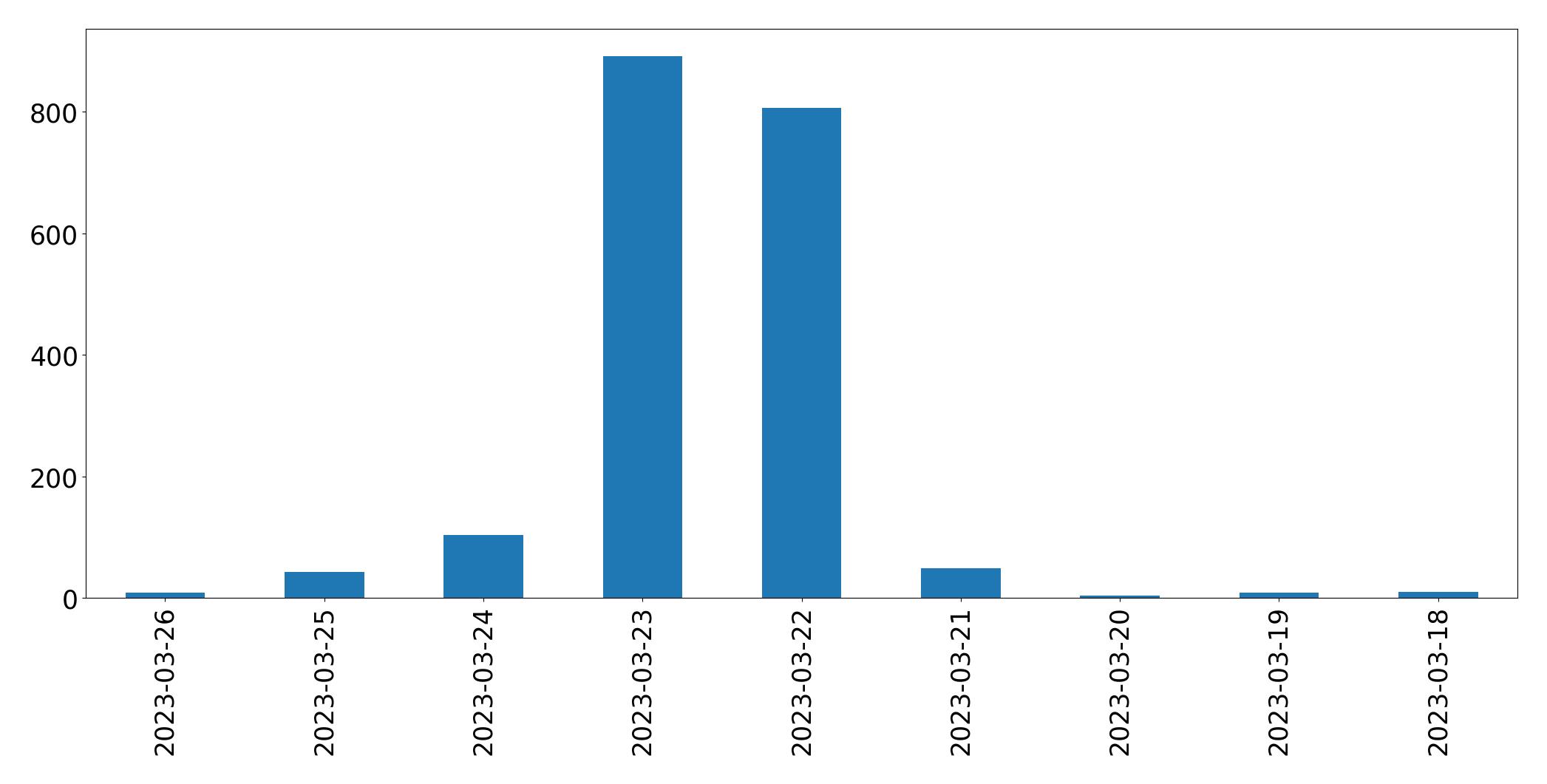 Tweets per day chart