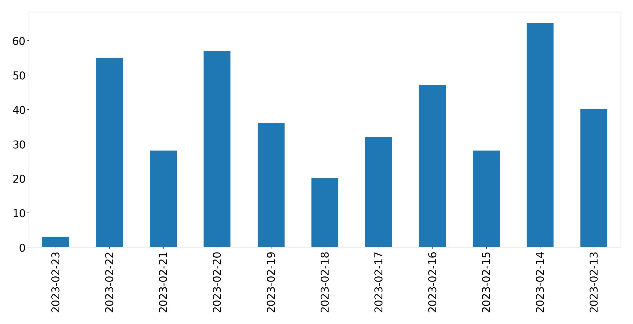 Gráfico de tweets por dia