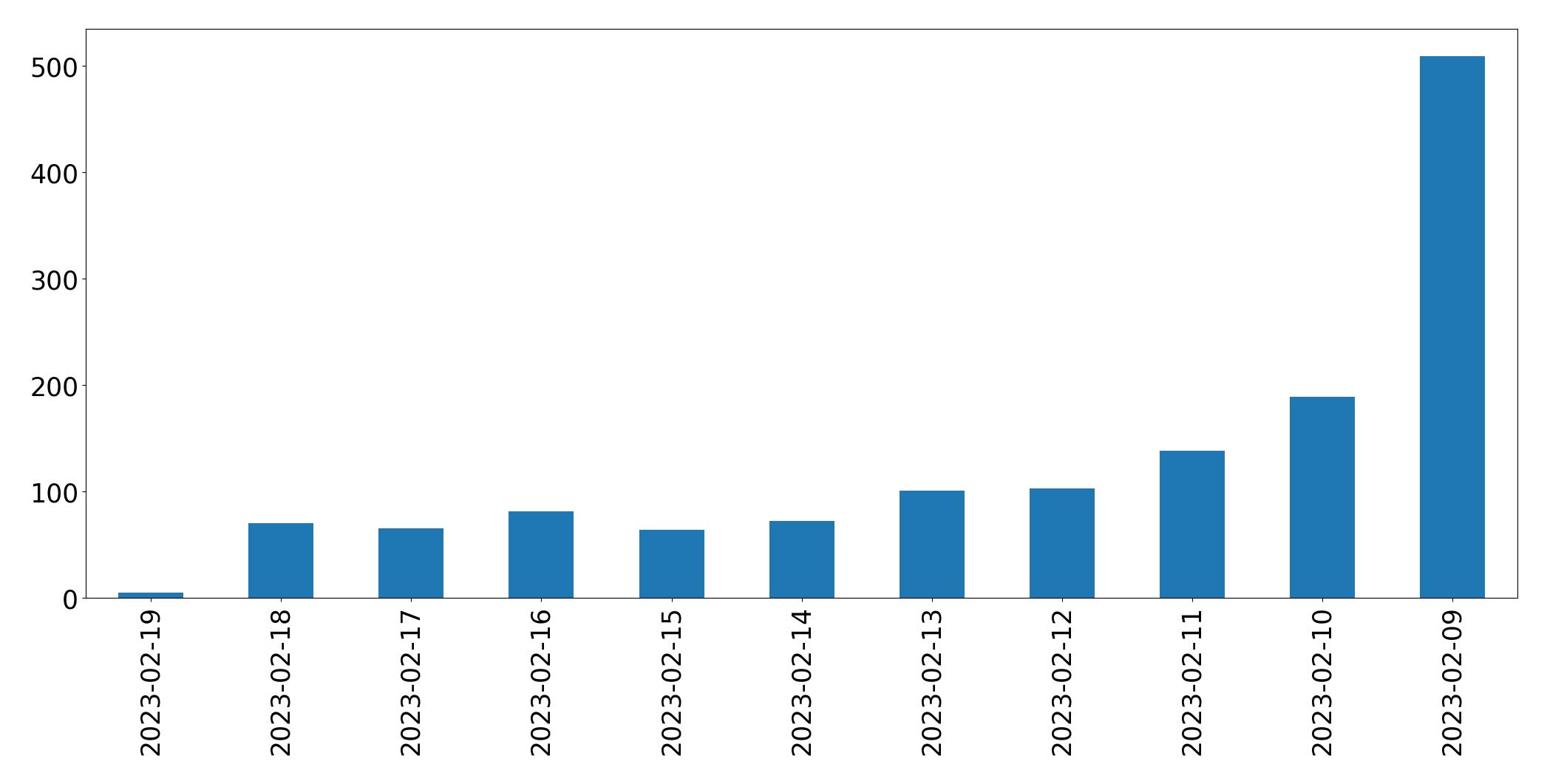 Grafik tweet per hari