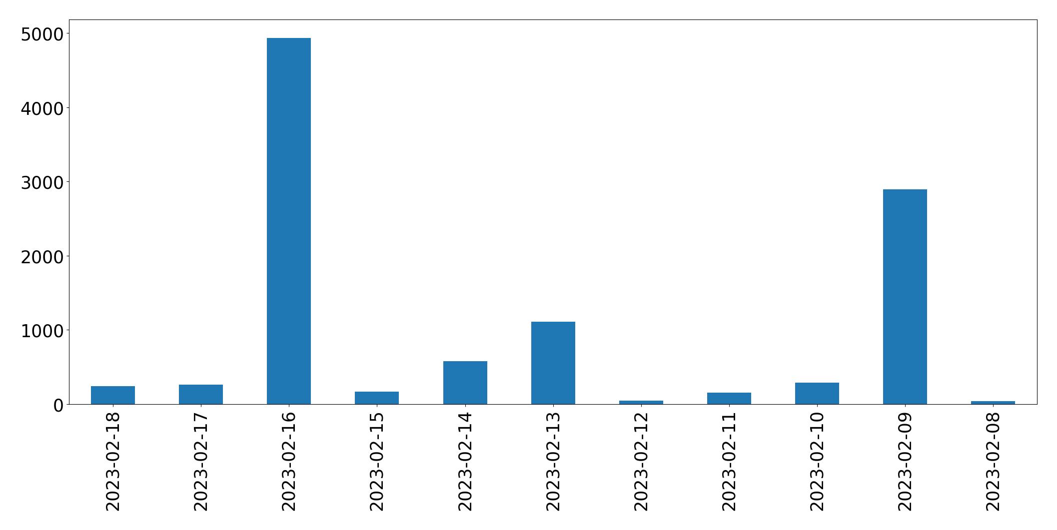 Gráfico de tweets por dia