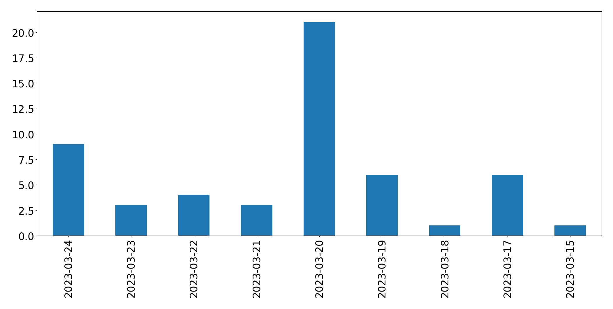 Tweets per day chart