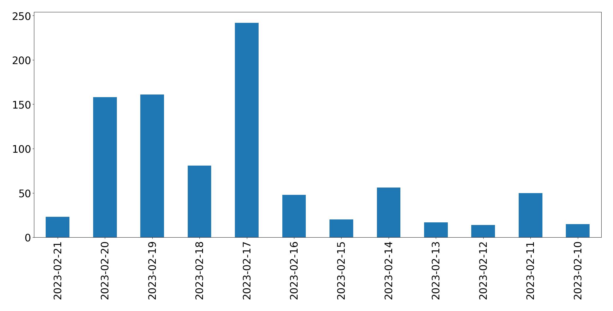 Gráfico de tweets por dia
