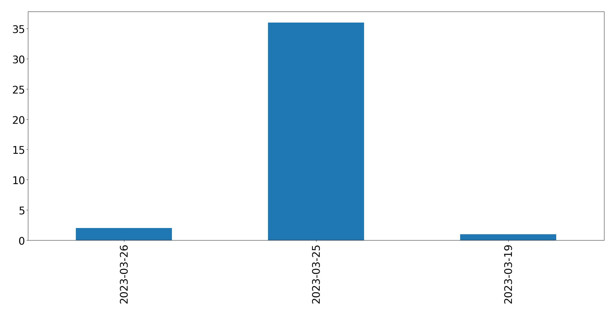 Gráfico de tweets por dia
