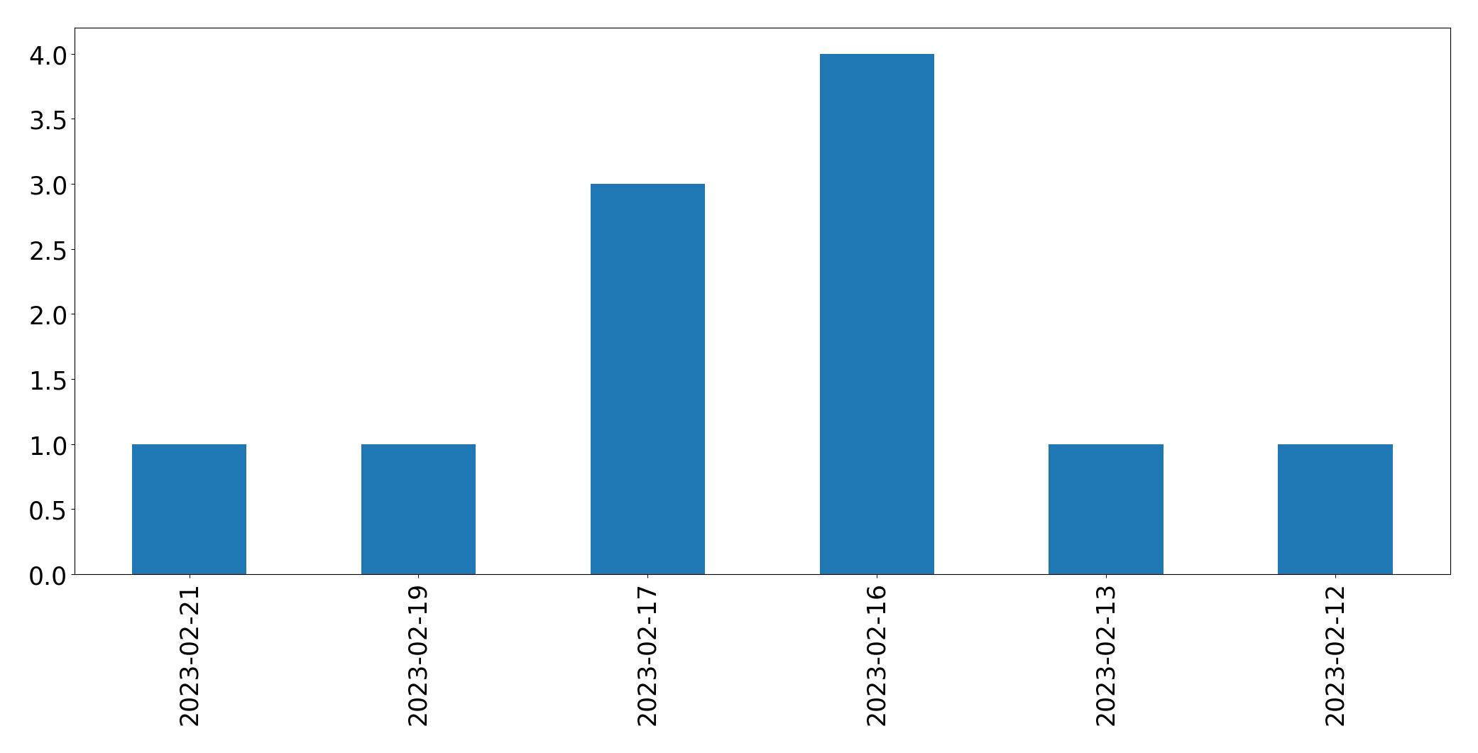 Gráfico de tweets por dia